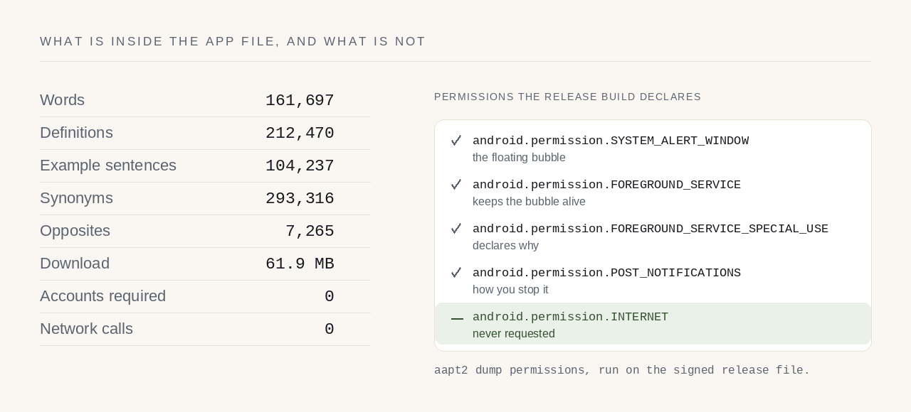 The four Android permissions LexiFloat declares — SYSTEM_ALERT_WINDOW, FOREGROUND_SERVICE, FOREGROUND_SERVICE_SPECIAL_USE and POST_NOTIFICATIONS — with android.permission.INTERNET listed as never requested.