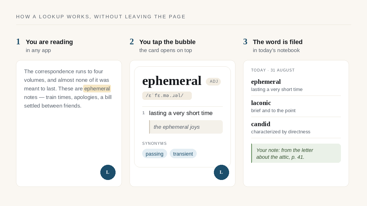 LexiFloat in three steps: a page of text with the word ephemeral highlighted, the dictionary card open over it, and the word filed in the day's notebook with a note.